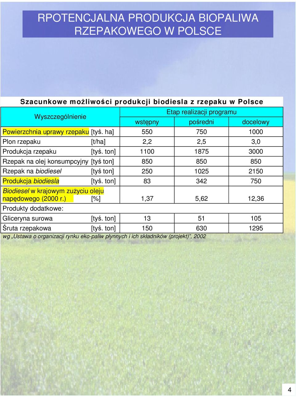 ton] 1100 1875 3000 Rzepak na olej konsumpcyjny [ty ton] 850 850 850 Rzepak na biodiesel [ty ton] 250 1025 2150 Produkcja biodiesla [ty.