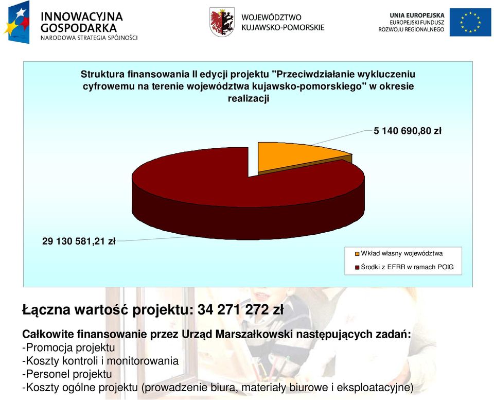POIG Łączna wartość projektu: 34 271 272 zł Całkowite finansowanie przez Urząd Marszałkowski następujących zadań: -Promocja