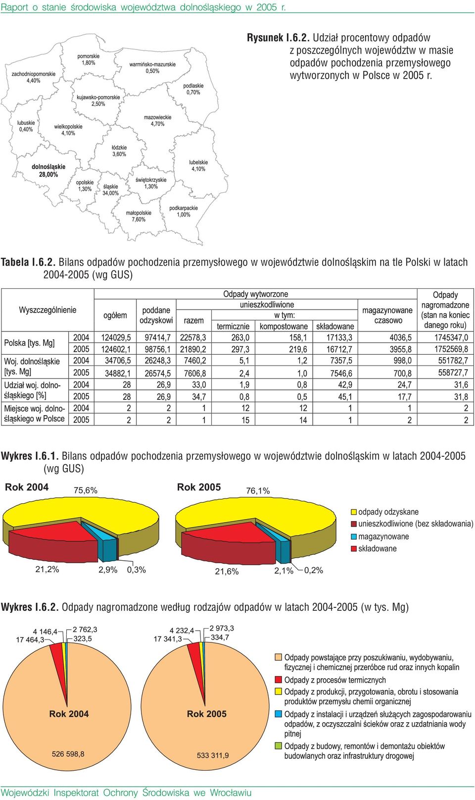 Bilans odpadów pochodzenia przemys³owego w województwie dolnoœl¹skim w latach 2004-2005 (wg GUS) Rok 2004 75,6% Rok 2005 76,1% odpady odzyskane