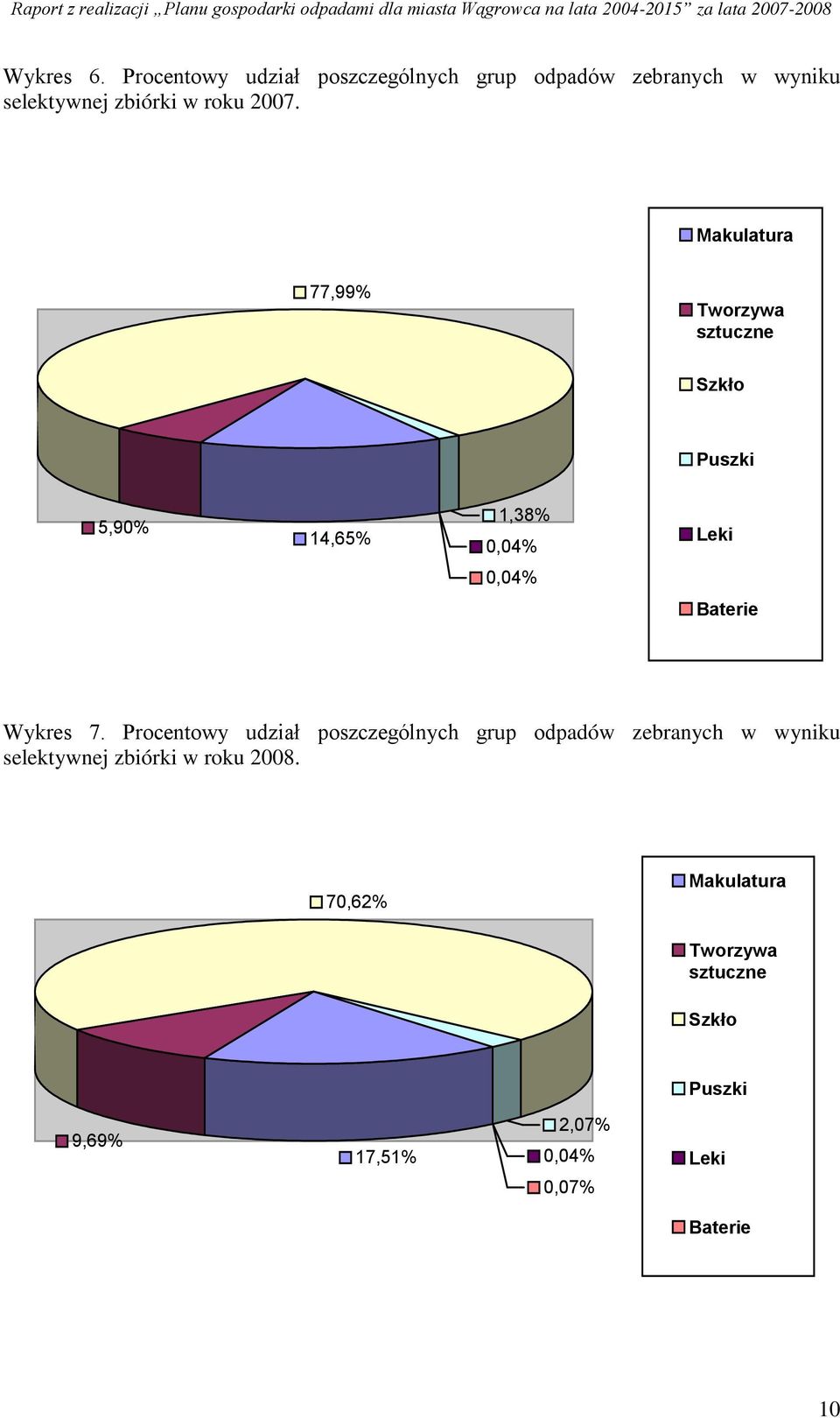 Makulatura 77,99% Tworzywa sztuczne Szkło Puszki 5,90% 14,65% 1,38% 0,04% Leki 0,04% Baterie Wykres