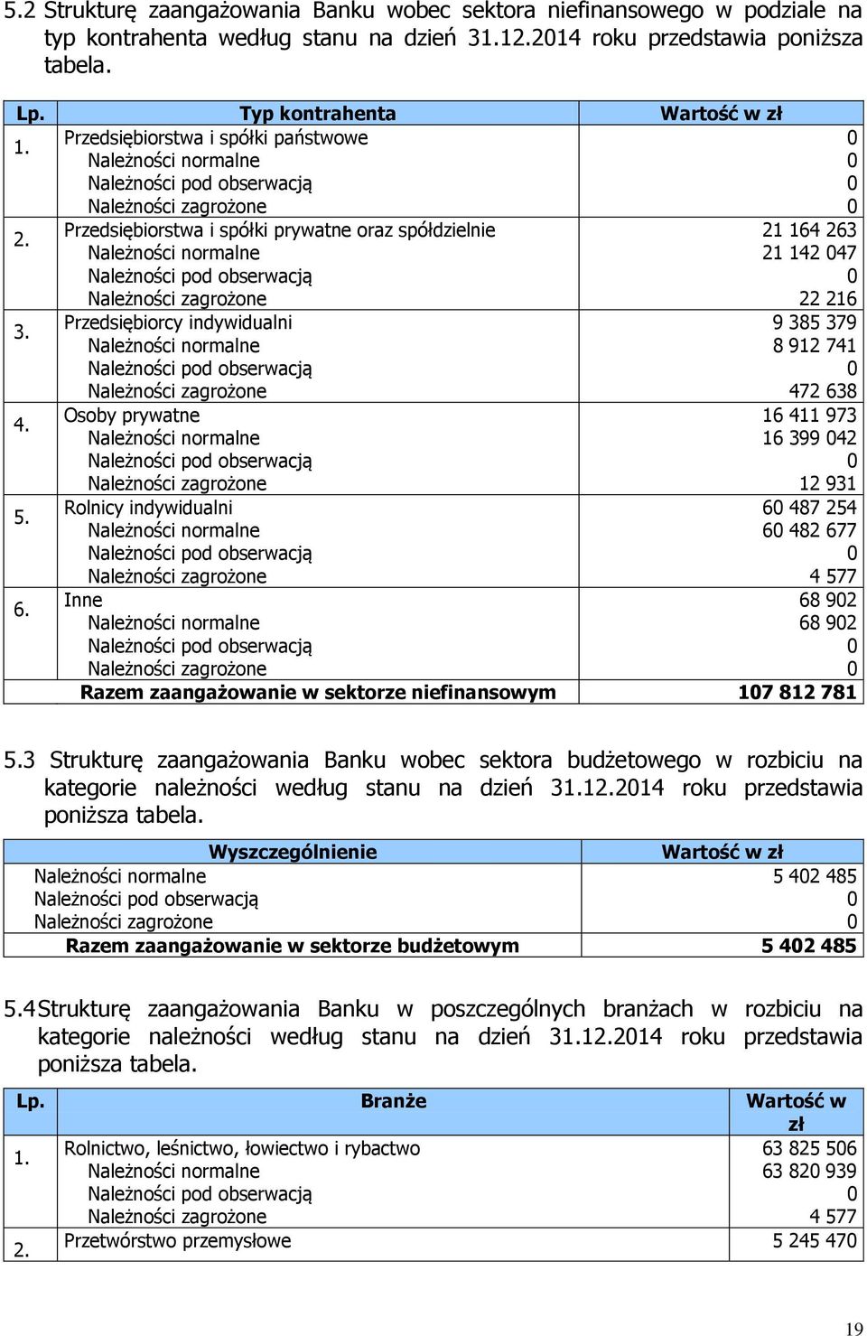 Przedsiębiorcy indywidualni Osoby prywatne Rolnicy indywidualni Inne 21 164 263 21 142 47 22 216 9 385 379 8 912 741 472 638 16 411 973 16 399 42 12 931 6 487 254 6 482 677 4 577 68 92 68 92 Razem