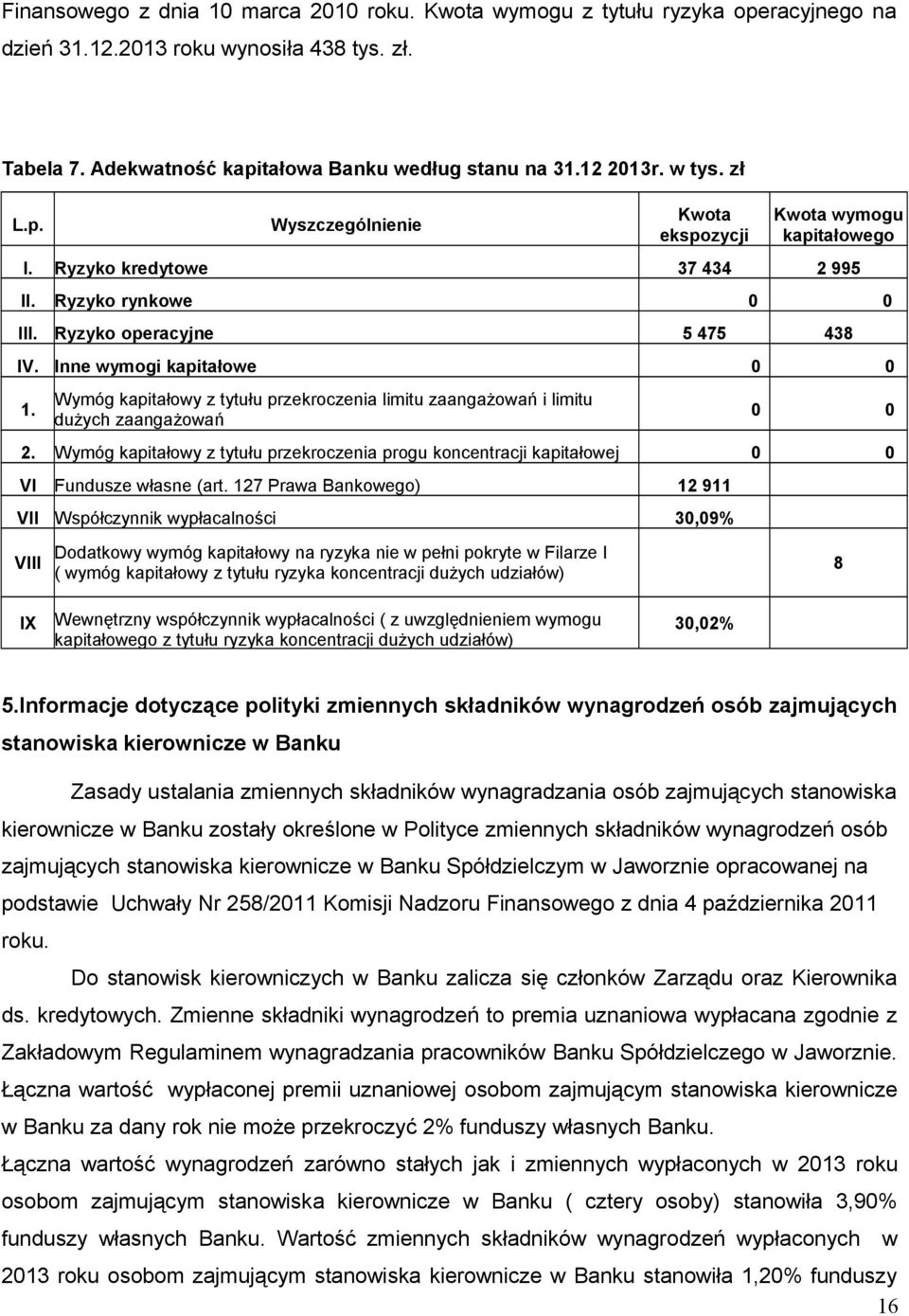 Wymóg kapitałowy z tytułu przekroczenia limitu zaangażowań i limitu dużych zaangażowań 0 0 2. Wymóg kapitałowy z tytułu przekroczenia progu koncentracji kapitałowej 0 0 VI Fundusze własne (art.