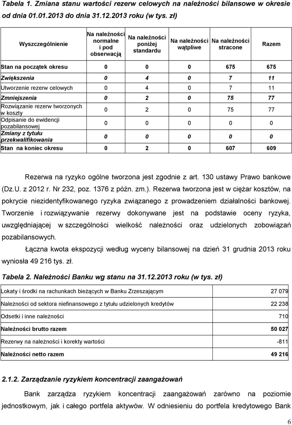 0 7 11 Utworzenie rezerw celowych 0 4 0 7 11 Zmniejszenia 0 2 0 75 77 Rozwiązanie rezerw tworzonych w koszty Odpisanie do ewidencji pozabilansowej Zmiany z tytułu przekwalifikowania 0 2 0 75 77 0 0 0