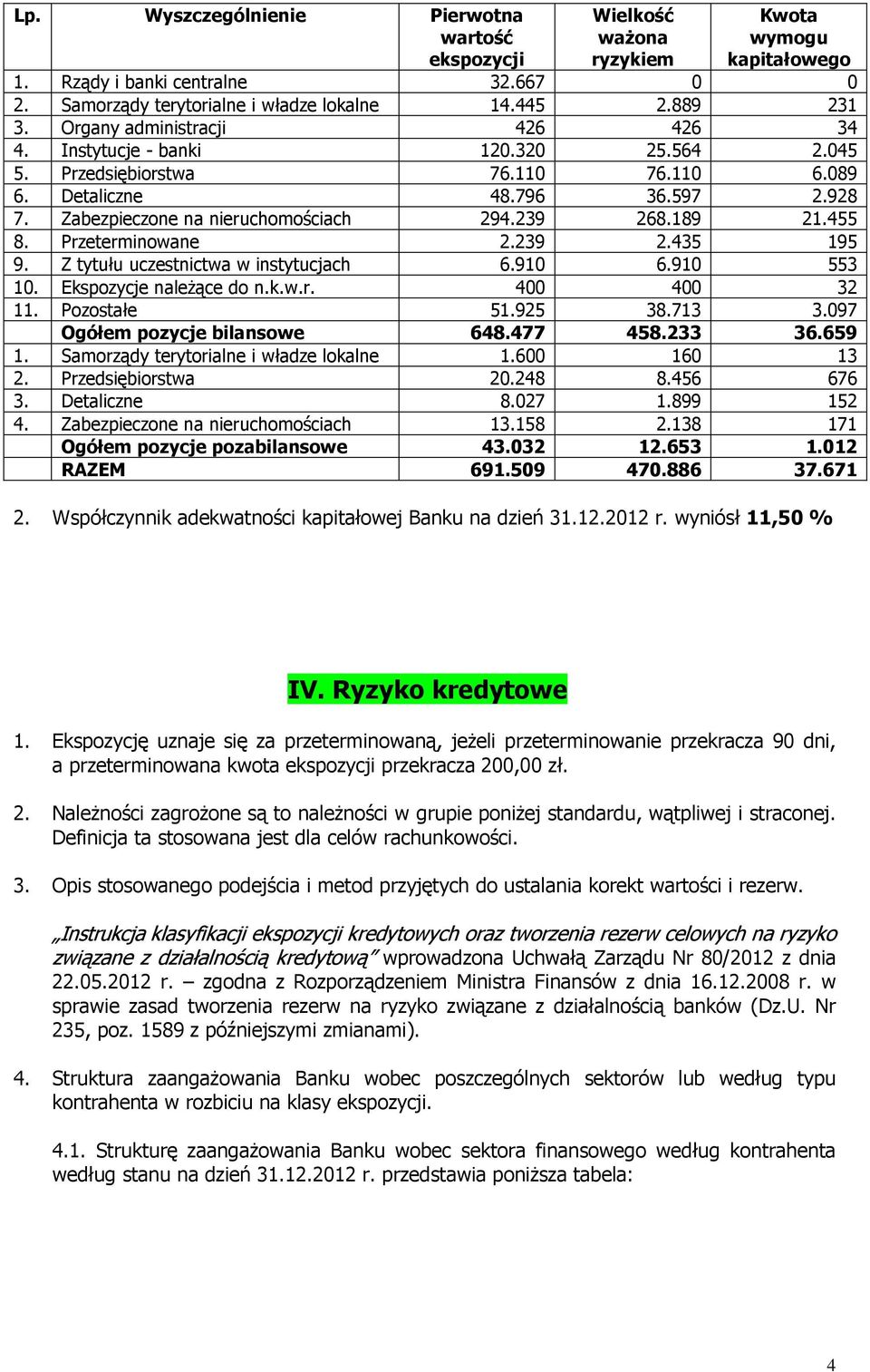 455 8. Przeterminowane 2.239 2.435 195 9. Z tytułu uczestnictwa w instytucjach 6.91 6.91 553 1. Ekspozycje naleŝące do n.k.w.r. 4 4 32 11. Pozostałe 51.925 38.713 3.97 Ogółem pozycje bilansowe 648.