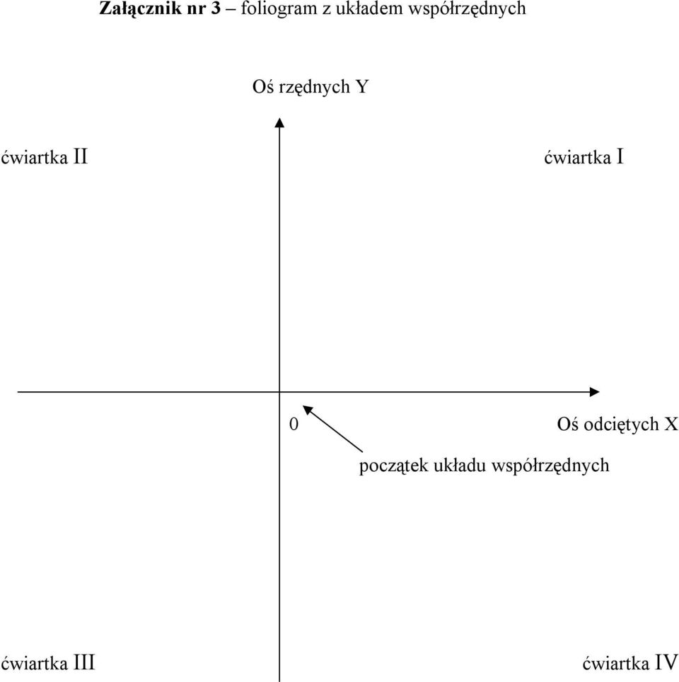 ćwiartka I 0 Oś odciętych X początek