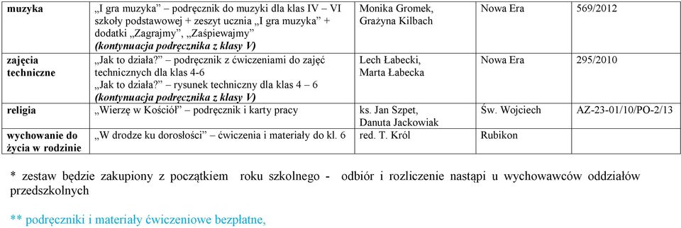 rysunek techniczny dla klas 4 6 (kontynuacja podręcznika z klasy V) Monika Gromek, Grażyna Kilbach Lech Łabecki, Marta Łabecka religia Wierzę w Kościół podręcznik i karty pracy ks.