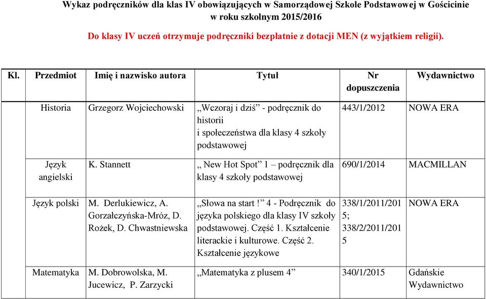 Przedmiot Imię i nazwisko autora Tytuł Nr dopuszczenia Wydawnictwo Historia Grzegorz Wojciechowski Wczoraj i dziś - podręcznik do historii i społeczeństwa dla klasy 4 szkoły 443/1/2012 Język