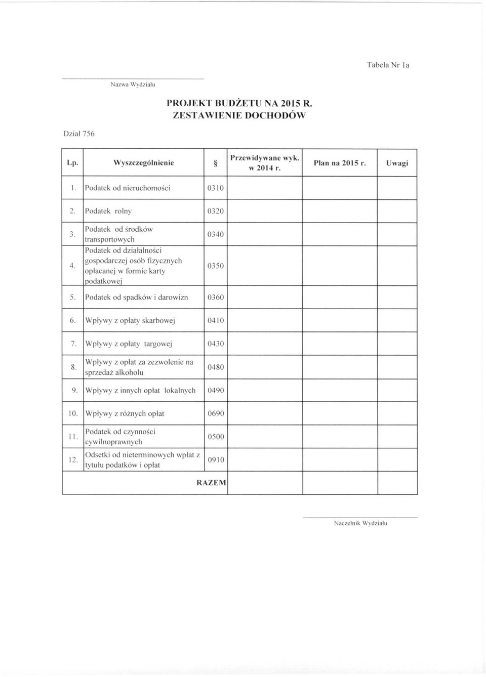 Podatek od środków transportowych Podatek od działalności gospodarczej osób fizycznych opłacanej w formie karty Ipodatkowe i 0340 0350 5. Podatek od spadków i darowizn 0360 6.