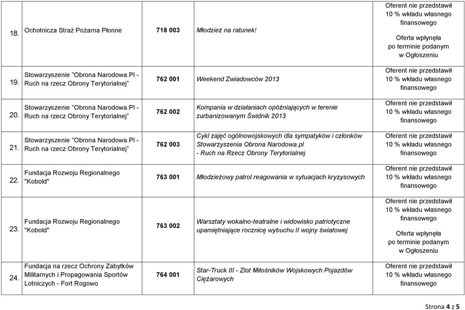 Fundacja Rozwoju Regionalnego "Kobold" 763 001 Młodzieżowy patrol reagowania w sytuacjach kryzysowych 23.