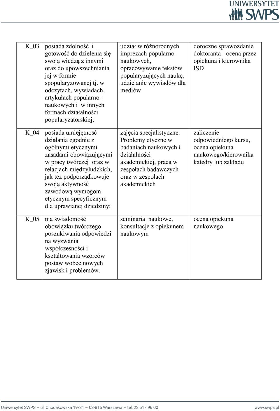 pracy twórczej oraz w relacjach międzyludzkich, jak też podporządkowuje swoją aktywność zawodową wymogom etycznym specyficznym dla uprawianej dziedziny; K_05 ma świadomość obowiązku twórczego