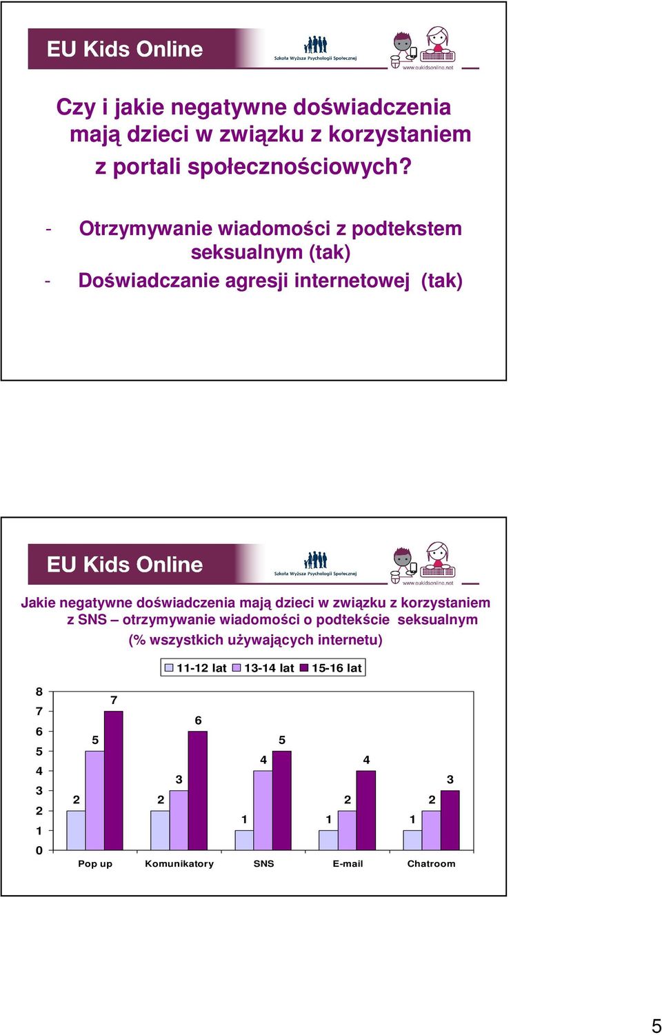 negatywne doświadczenia mają dzieci w związku z korzystaniem z SNS otrzymywanie wiadomości o podtekście