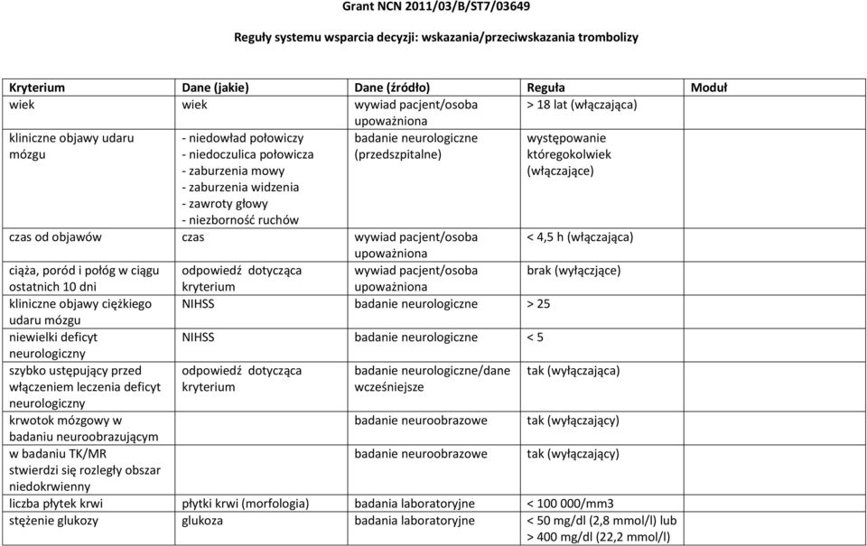 występowanie któregokolwiek (włączające) czas od objawów czas pacjent/osoba < 4,5 h (włączająca) ciąża, poród i połóg w ciągu pacjent/osoba brak (wyłączjące) ostatnich 10 dni kliniczne objawy