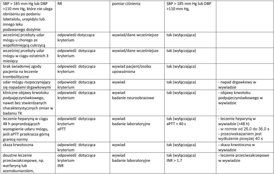 podpajęczynówkowego, nawet bez stwierdzanych charakterystycznych zmian w badaniu TK leczenie heparyną w ciągu 48 h poprzedzających wystąpienie udaru mózgu, jeśli aptt przekracza górną granicę normy