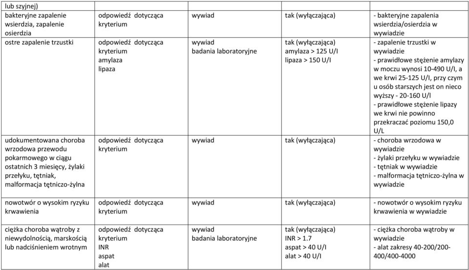 trzustki w - prawidłowe stężenie amylazy w moczu wynosi 10-490 U/I, a we krwi 25-125 U/I, przy czym u osób starszych jest on nieco wyższy - 20-160 U/l - prawidłowe stężenie lipazy we krwi nie powinno