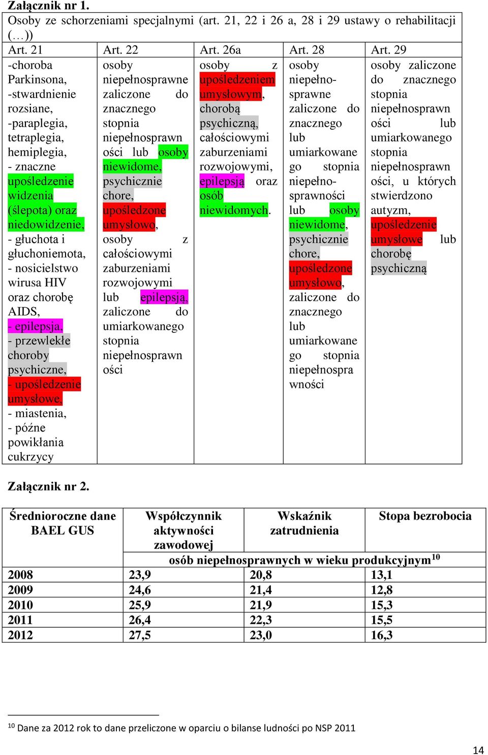 HIV oraz chorobę AIDS, - epilepsja, - przewlekłe choroby psychiczne, - upośledzenie umysłowe, - miastenia, - późne powikłania cukrzycy Załącznik nr 2.