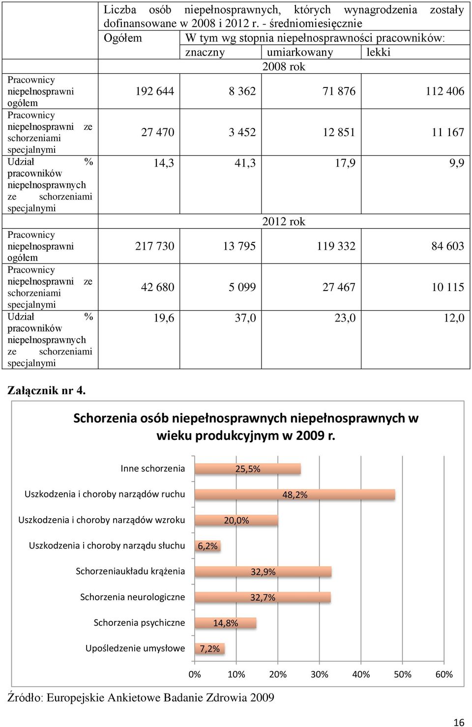 - średniomiesięcznie Ogółem W tym wg stopnia niepełnosprawności pracowników: znaczny umiarkowany lekki 2008 rok 192 644 8 362 71 876 112 406 27 470 3 452 12 851 11 167 14,3 41,3 17,9 9,9 2012 rok 217