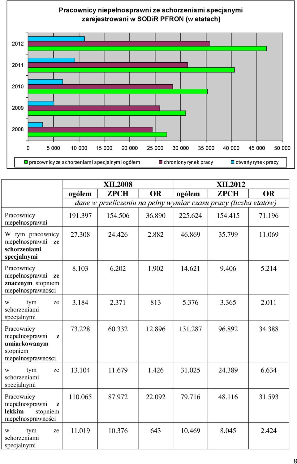 niepełnosprawności w tym ze niepełnosprawni z lekkim stopniem niepełnosprawności w tym ze XII.2008 XII.