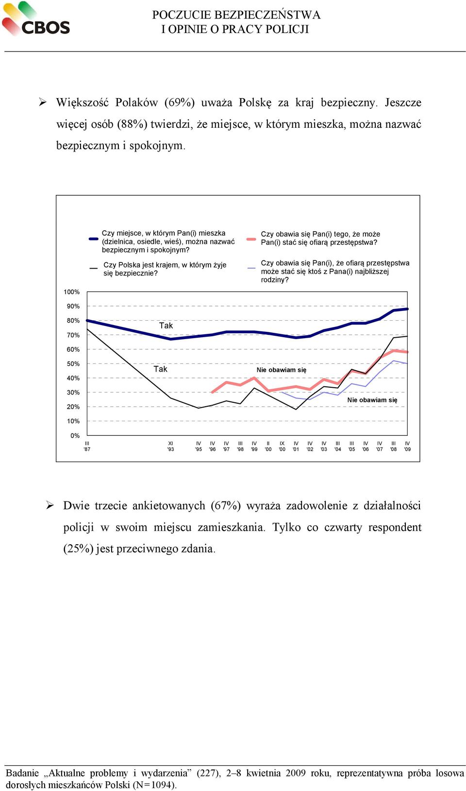 100% 90% 80% 70% 60% 50% 40% 30% 20% 10% Czy miejsce, w którym Pan(i) mieszka (dzielnica, osiedle, wieś), można nazwać bezpiecznym i spokojnym? Czy Polska jest krajem, w którym żyje się bezpiecznie?