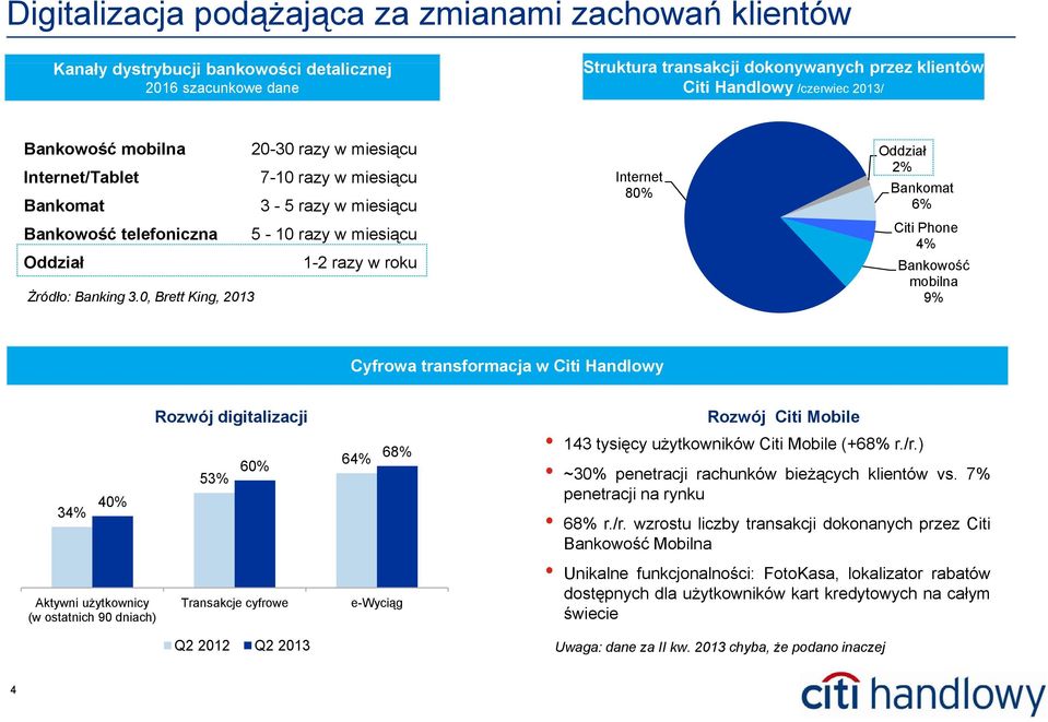 0, Brett King, 2013 Internet 80% 2% Bankomat 6% Citi Phone 4% mobilna 9% Cyfrowa transformacja w Citi Handlowy 34% 40% Aktywni użytkownicy (w ostatnich 90 dniach) Rozwój digitalizacji 53% 60%