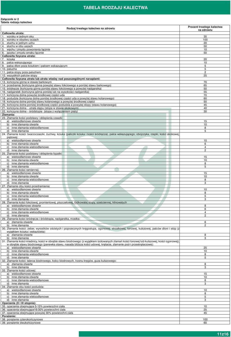 palca wskazującego 10 9. palca dłoni poza kciukiem i palcem wskazującym 5 10. palucha 5 11. palca stopy poza paluchem 2 12.