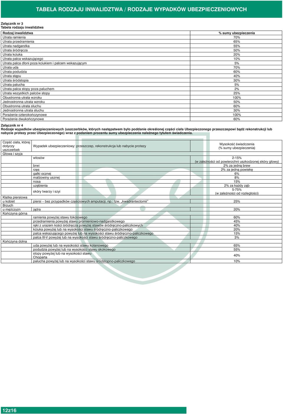 śródstopia 30% Utrata palucha 5% Utrata palca stopy poza paluchem 2% Utrata wszystkich palców stopy 25% Obustronna utrata wzroku 100% Jednostronna utrata wzroku 50% Obustronna utrata słuchu 60%