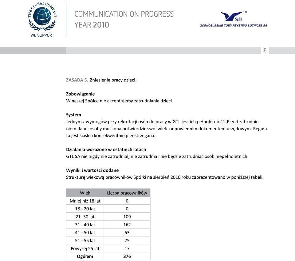 Działania wdrożone w ostatnich latach GTL SA nie nigdy nie zatrudniał, nie zatrudnia i nie będzie zatrudniać osób niepełnoletnich.