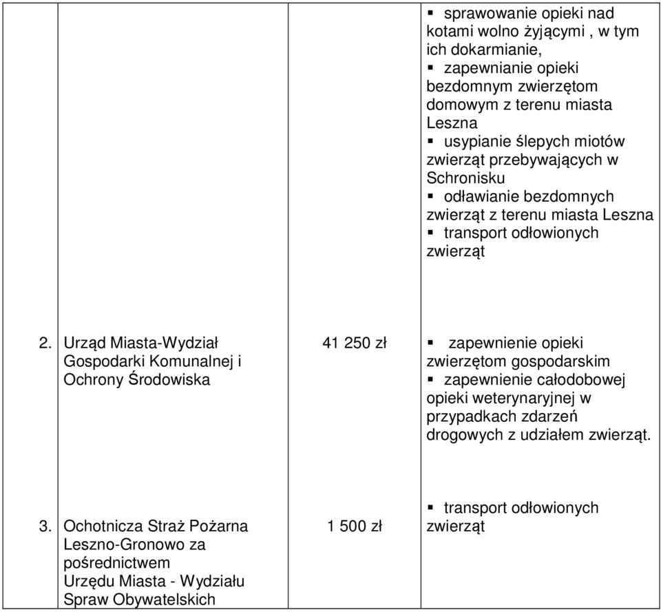 Urząd Miasta-Wydział Gospodarki Komunalnej i Ochrony Środowiska 41 250 zł zapewnienie opieki zwierzętom gospodarskim zapewnienie całodobowej opieki weterynaryjnej