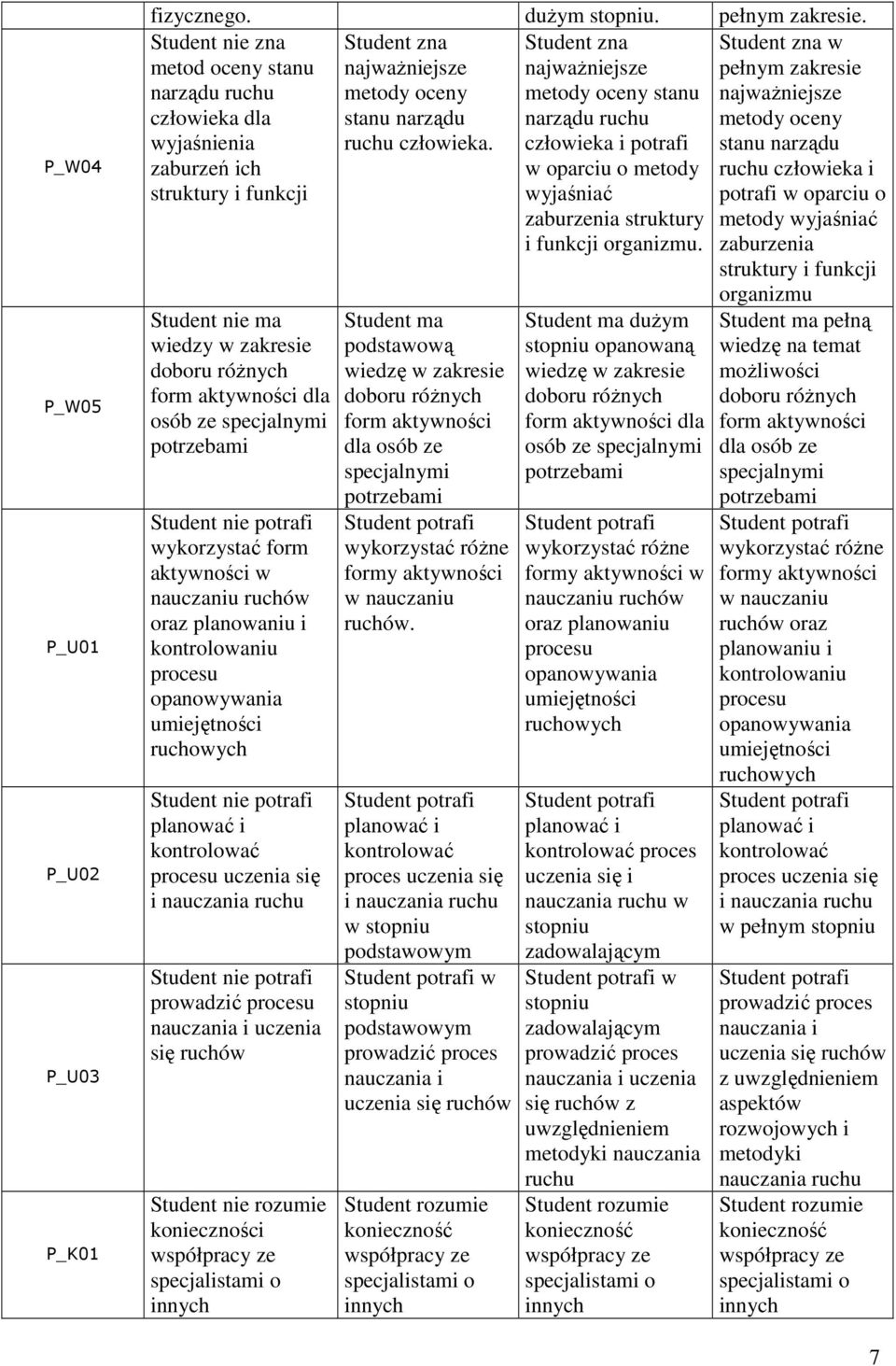 zaburzeń ich struktury i funkcji Student nie ma wiedzy w zakresie doboru różnych form dla osób ze specjalnymi potrzebami wykorzystać form w nauczaniu ruchów oraz planowaniu i kontrolowaniu procesu