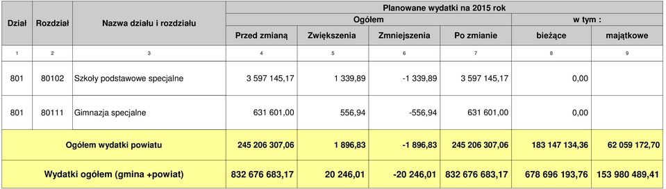 80111 Gimnazja specjalne 631 601,00 556,94-556,94 631 601,00 Ogółem wydatki powiatu 245 206 307,06 1 896,83-1 896,83 245 206 307,06