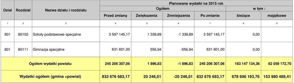 80111 Gimnazja specjalne 631 601,00 556,94-556,94 631 601,00 Ogółem wydatki powiatu 245 206 307,06 1 896,83-1 896,83 245 206 307,06