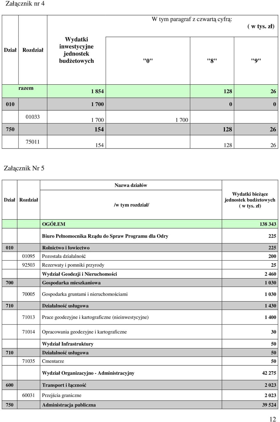 działów /w tym rozdział/ Wydatki bieŝące jednostek budŝetowych ( w tys.