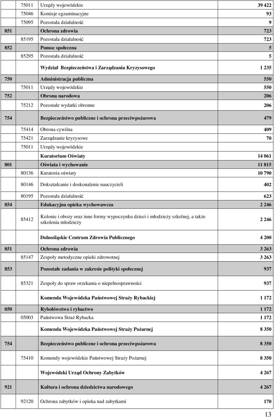 publiczne i ochrona przeciwpoŝarowa 479 75414 Obrona cywilna 409 75421 Zarządzanie kryzysowe 70 75011 Urzędy wojewódzkie Kuratorium Oświaty 14 061 801 Oświata i wychowanie 11 815 80136 Kuratoria