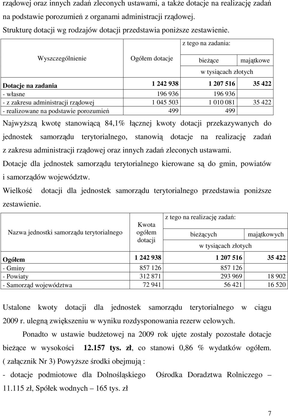 Wyszczególnienie Ogółem dotacje z tego na zadania: bieŝące w tysiącach złotych majątkowe Dotacje na zadania 1 242 938 1 207 516 35 422 - własne 196 936 196 936 - z zakresu administracji rządowej 1