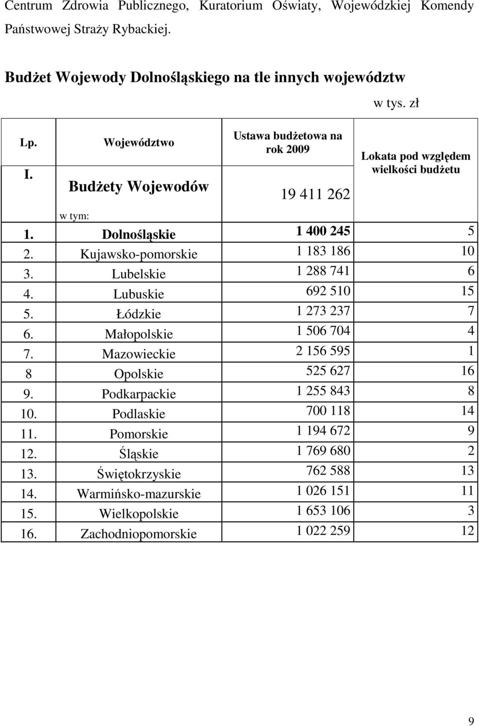 Kujawsko-pomorskie 1 183 186 10 3. Lubelskie 1 288 741 6 4. Lubuskie 692 510 15 5. Łódzkie 1 273 237 7 6. Małopolskie 1 506 704 4 7. Mazowieckie 2 156 595 1 8 Opolskie 525 627 16 9.