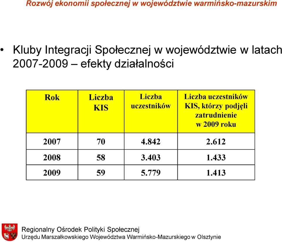 uczestników Liczba uczestników KIS, którzy podjęli