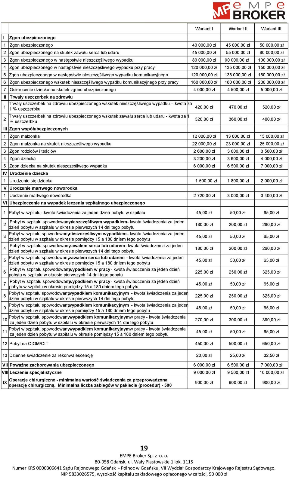000,00 zł 150 000,00 zł 5 Zgon ubezpieczonego w następstwie nieszczęśliwego wypadku komunikacyjnego 120 000,00 zł 135 000,00 zł 150 000,00 zł 6 Zgon ubezpieczonego wskutek nieszczęśliwego wypadku