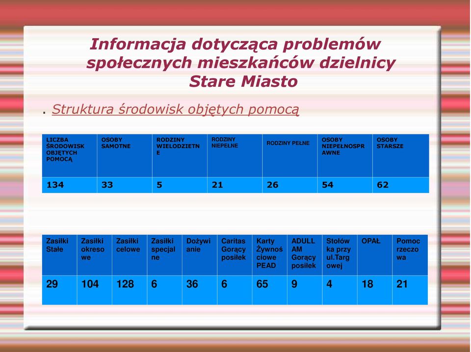 NIEPEŁNE RODZINY PEŁNE OSOBY NIEPEŁNOSPR AWNE OSOBY STARSZE 134 33 5 21 26 54 62 Zasiłki Stałe Zasiłki okreso we