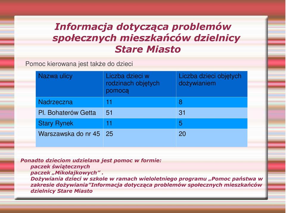 Bohaterów Getta 51 31 Stary Rynek 11 5 Warszawska do nr 45 25 20 Liczba dzieci objętych dożywianiem Ponadto dzieciom udzielana