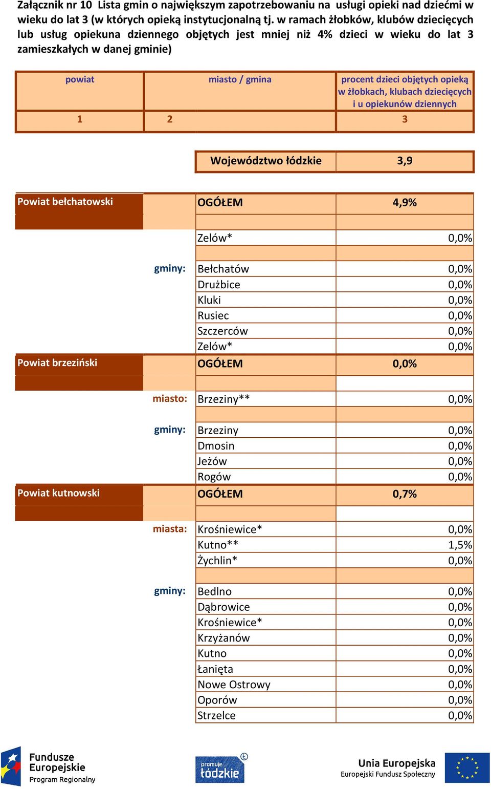 0,0% miasto: Brzeziny** 0,0% gminy: Brzeziny 0,0% Dmosin 0,0% Jeżów 0,0% Rogów 0,0% Powiat kutnowski OGÓŁEM 0,7% miasta: Krośniewice* 0,0% Kutno**