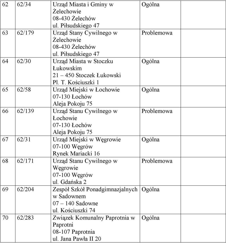 Kościuszki 1 65 62/58 Urząd Miejski w Łochowie 07-130 Łochów Aleja Pokoju 75 66 62/139 Urząd Stanu Cywilnego w Łochowie 07-130 Łochów Aleja Pokoju 75 67 62/31 Urząd Miejski