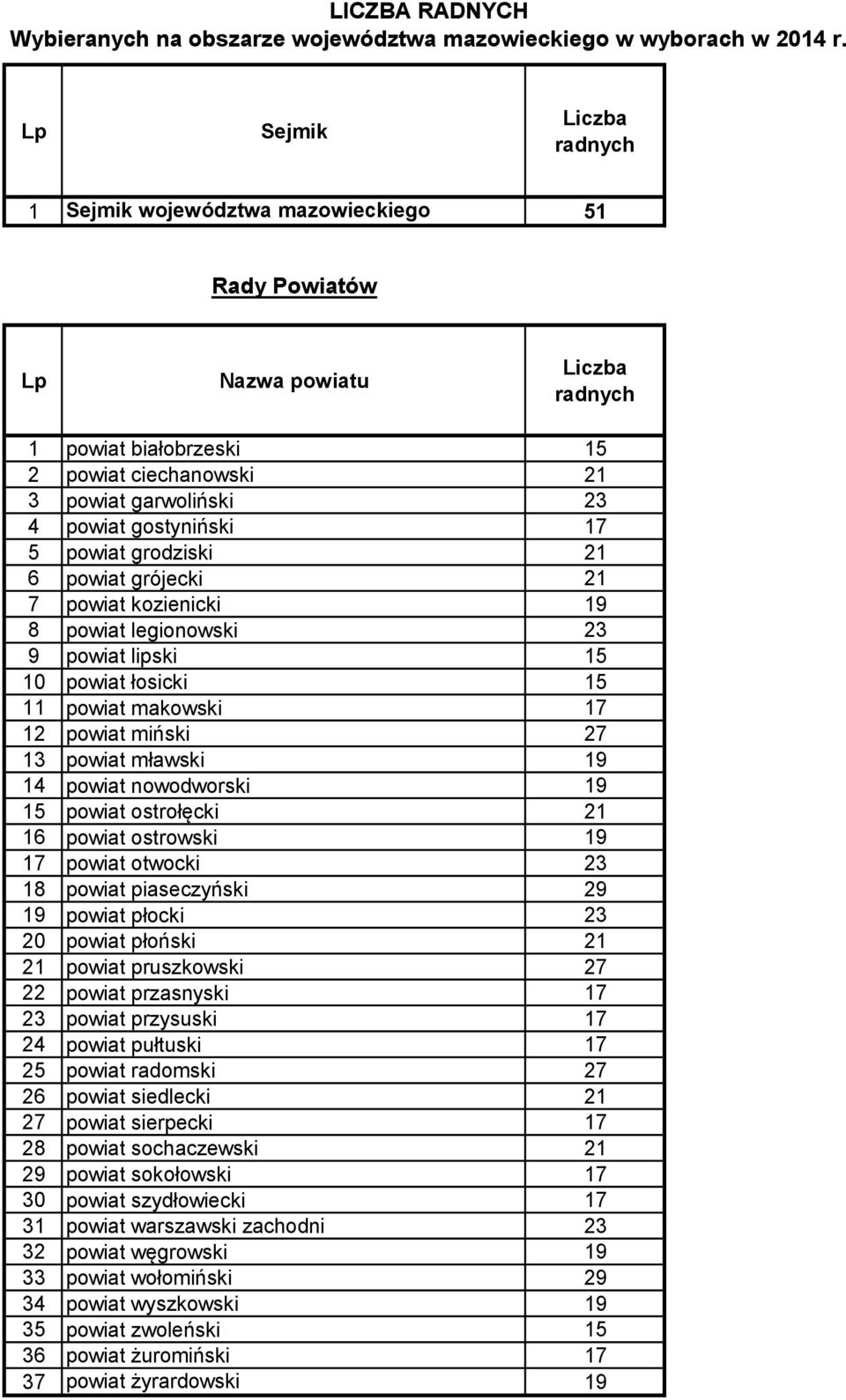 27 S 13 powiat mławski 19 C 14 powiat nowodworski 19 W 15 powiat ostrołęcki 21 O 16 powiat ostrowski 19 O 17 powiat otwocki 23 W 18 powiat piaseczyński 29 W 19 powiat płocki 23 P 20 powiat płoński 21