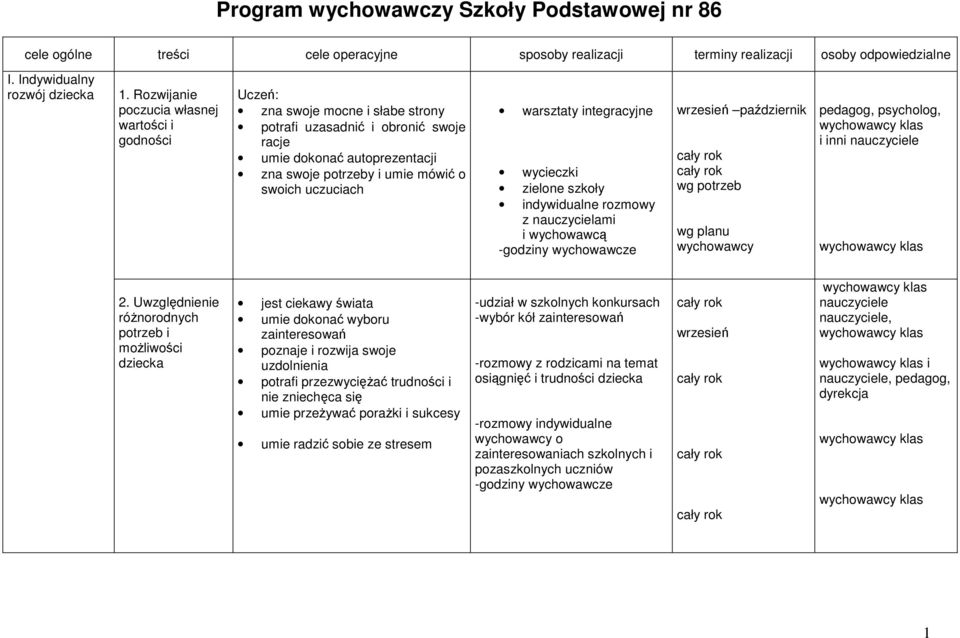 warsztaty integracyjne wycieczki zielone szkoły indywidualne rozmowy z nauczycielami i wychowawcą -godziny wychowawcze wrzesień październik wychowawcy pedagog, psycholog, i inni 2.