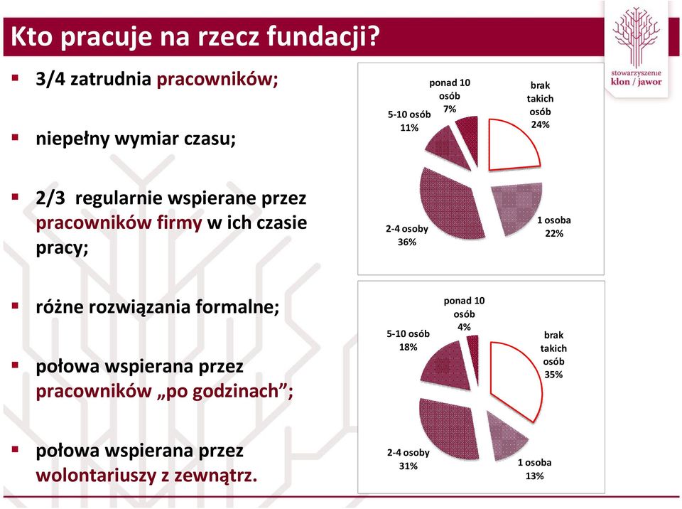 regularnie wspierane przez pracowników firmy w ich czasie pracy; 2-4 osoby 36% 1 osoba 2 różne rozwiązania