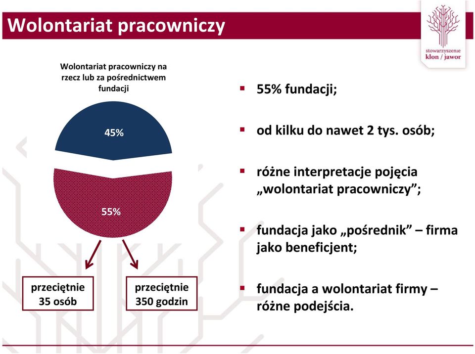 osób; różne interpretacje pojęcia wolontariat pracowniczy ; 55% fundacja jako
