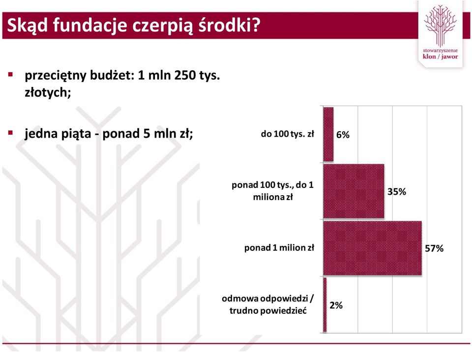 złotych; jedna piąta - ponad 5 mln zł; do 100 tys.