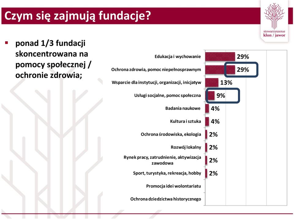 niepełnosprawnym Wsparcie dla instytucji, organizacji, inicjatyw 13% 29% 29% Usługi socjalne, pomoc społeczna 9% Badania