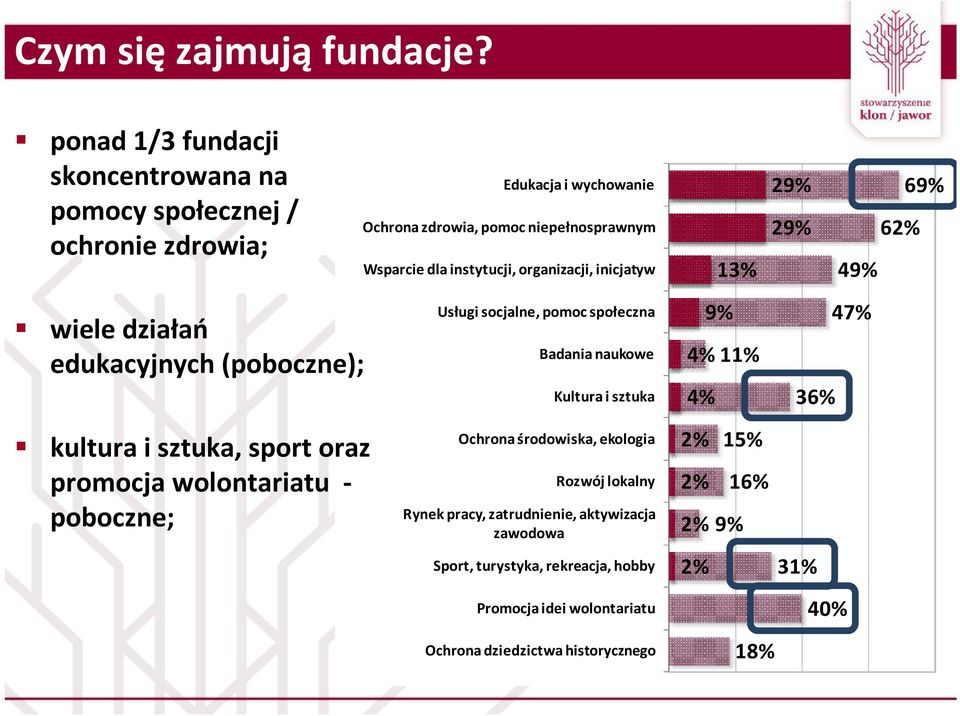 instytucji, organizacji, inicjatyw 13% 29% 29% 49% 6 69% wiele działań edukacyjnych (poboczne); Usługi socjalne, pomoc społeczna Badania naukowe Kultura i