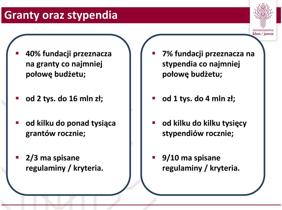do 16 mln zł; od 1 tys.
