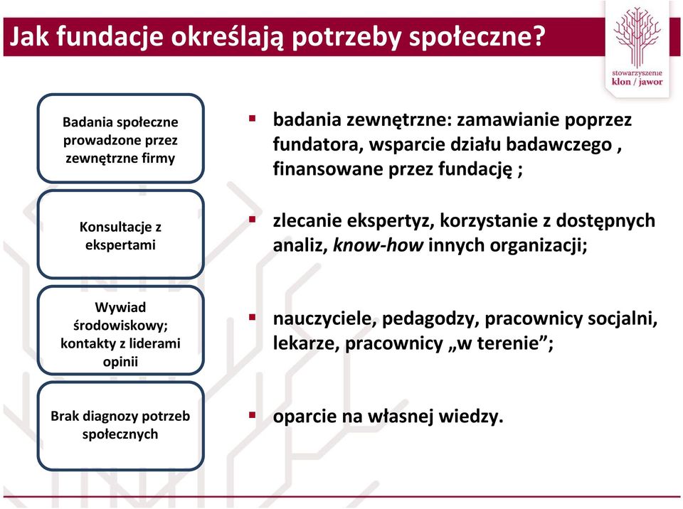 fundatora, wsparcie działu badawczego, finansowane przez fundację ; zlecanie ekspertyz, korzystanie z dostępnych analiz,