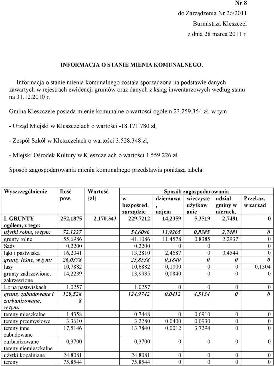 Gmina Kleszczele posiada mienie komunalne o wartości ogółem 23.259.354 zł. - Urząd Miejski w Kleszczelach o wartości -18.171.780 zł, - Zespół Szkół w Kleszczelach o wartości 3.528.